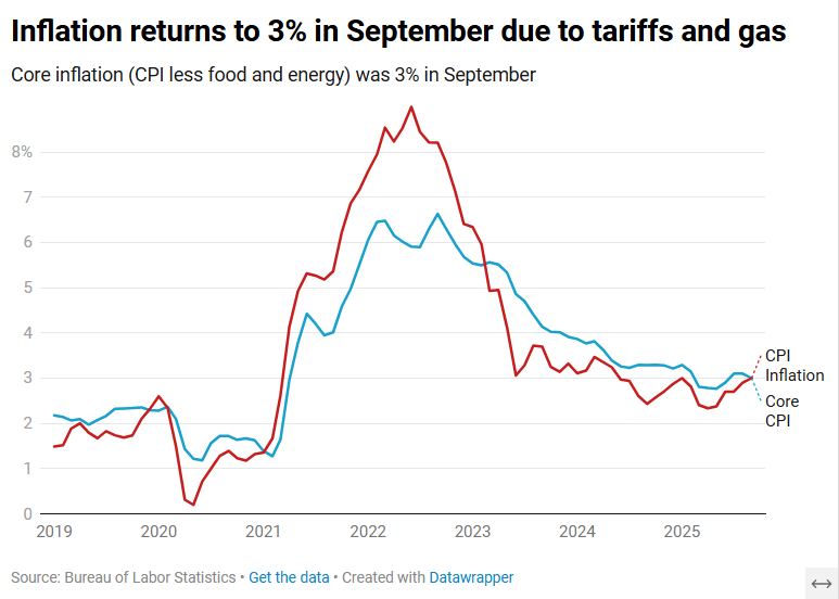 byHeatherLong's tweet image. JUST IN: US inflation rose to 3% (y/y) in September. This is the first time inflation is at 3% or above since January.  [NOTE the data was collected BEFORE the shutdown].

September’s increase was driven mainly by rising gas and food prices. Tariffs are playing a role.

Core CPI…