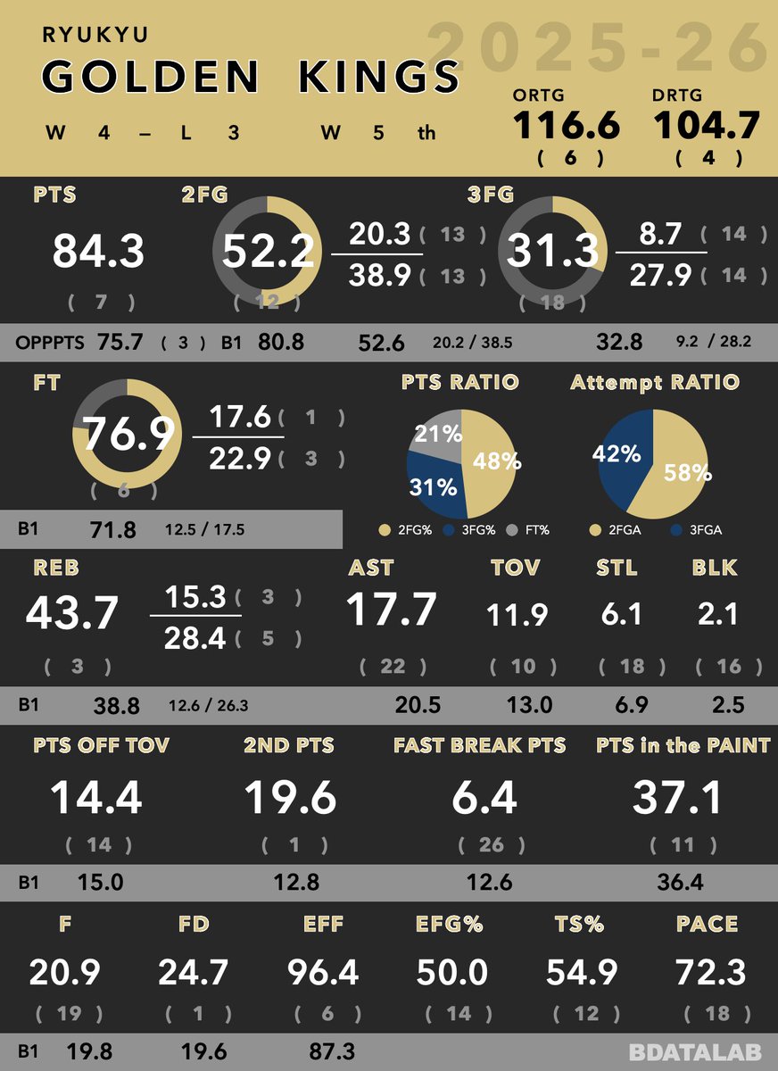 BDataLab5x5's tweet image. B1 2025-26🏀

▶︎ Next Game
琉球（4-3）　vs　群馬（3-4）

課題を抱える両チームの対決

ここまで波に乗り切れていないチーム同士の一戦。…