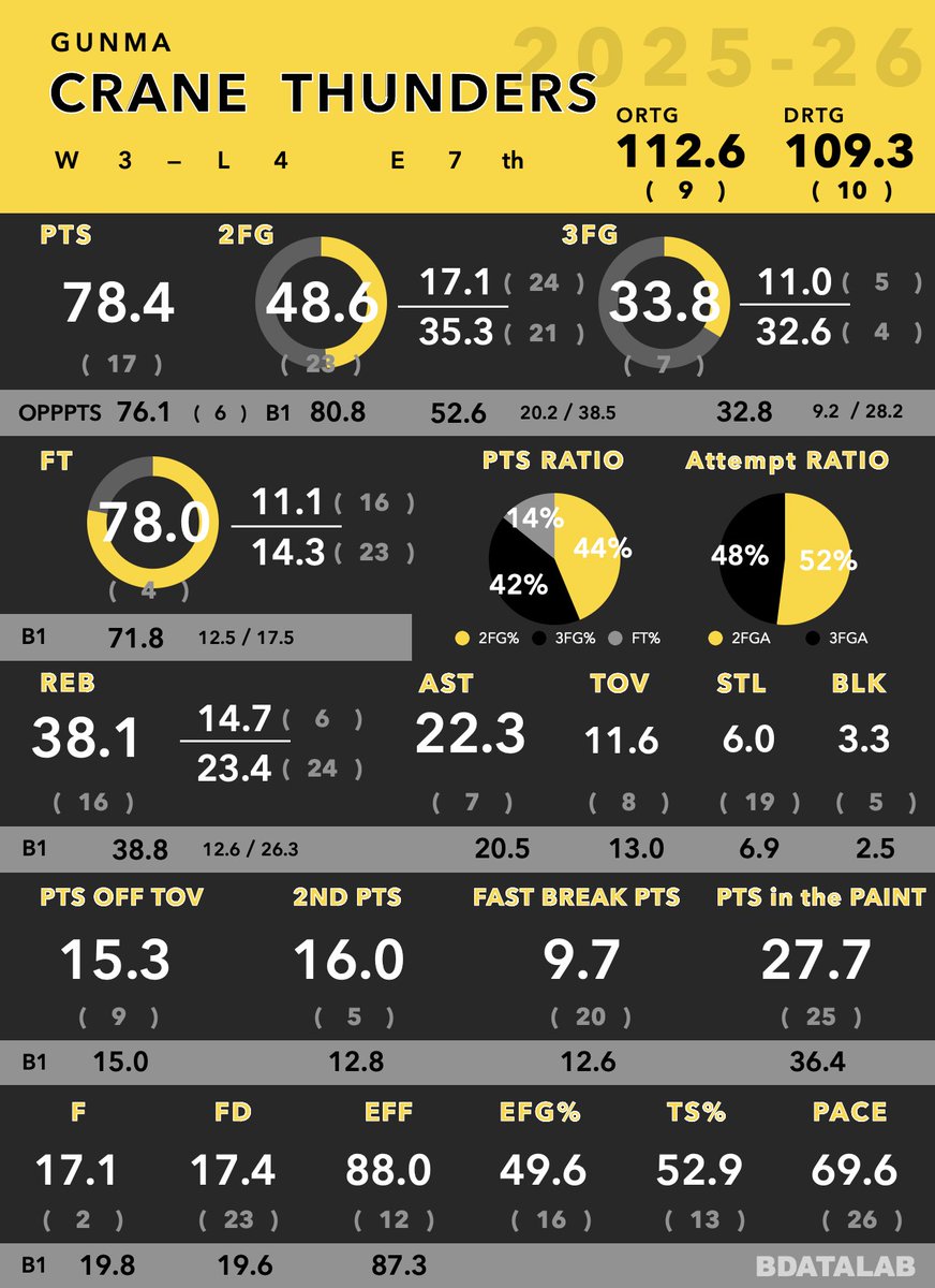 BDataLab5x5's tweet image. B1 2025-26🏀

▶︎ Next Game
琉球（4-3）　vs　群馬（3-4）

課題を抱える両チームの対決

ここまで波に乗り切れていないチーム同士の一戦。…