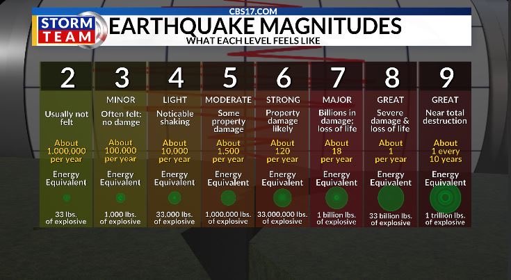There were 2 small earthquakes this morning in western North Carolina. Both just over a magnitude two and both near the town of Marion. 

The 2.1 magnitude quake struck at a depth of 3 km while the 2.2 magnitude was at 9 km deep.