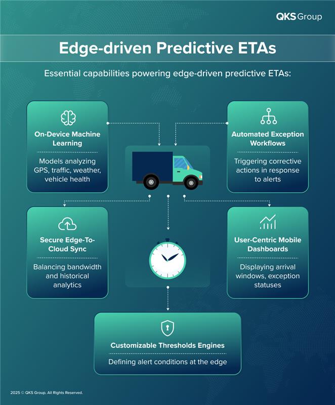 QKS_Group's tweet image. Unlock real-time service delivery with edge-embedded intelligence. From on-device analytics to automated reroutes and hyper-accurate ETAs, the shift to edge analytics is quietly revolutionising logistics. #QKSGroup #SPARKMatrix #EdgeAnalytics #PredictiveETA #SupplyChainExecution