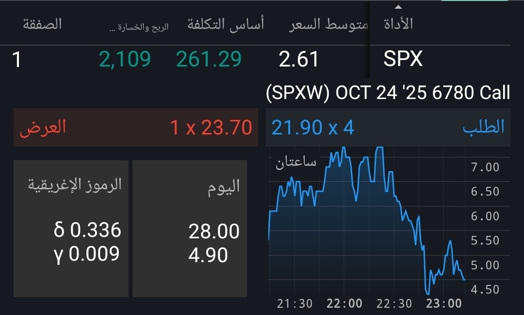 abuyosif_option's tweet image. عقود التمركز من افتتاح امس ..
عقود تفجرت مع خبر التضخم وتوقعاتي صابت له الحمد .
من يجيد التداول بعقود المؤشرات يلقى خير وهذي اخر عقود قناة شهر 10 🫡
#السوق_الامريكي #الاسهم_الامريكيه