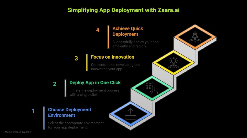 You need not be a cracked dev to create a web3 products. Let <a href="/zaara_ai/">zara</a> handle that. Your only hassle is idea. You can deploy apps in one click in different ecosystems, Monad, Base, Abstract and so.  Infra powered by <a href="/vistaralabs/">Vistara Labs</a> 

Web3's Loveable and Bolt is <a href="/zaara_ai/">zara</a>