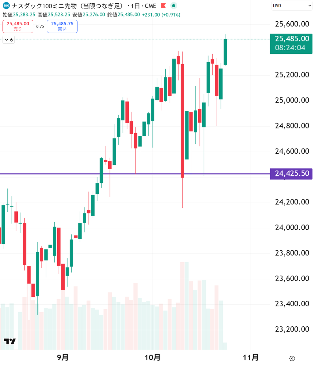 ナスダック100先物は最高値を更新！