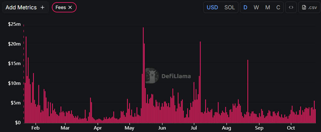 RoundtableSpace's tweet photo. Meteora generated $1.07B in annualized fees and $80M in revenue 

Almost 50% of supply is already unlocked

Met Dhabi coming soon

Yet $MET trades at just $270M mcap

Feels like one of the biggest mispricings in the market right now.

Bullish on @MeteoraAG https://t.co/INBYUKKLiv