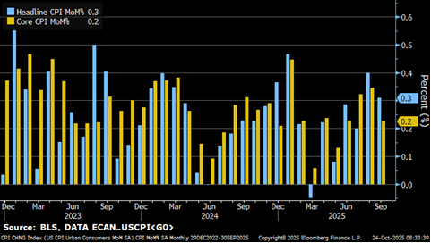 KathyJones's tweet image. Headline CPI rose 0.3% and core rose 0.2%. Looks like a rate cut by the Fed next week is all but a sure thing.