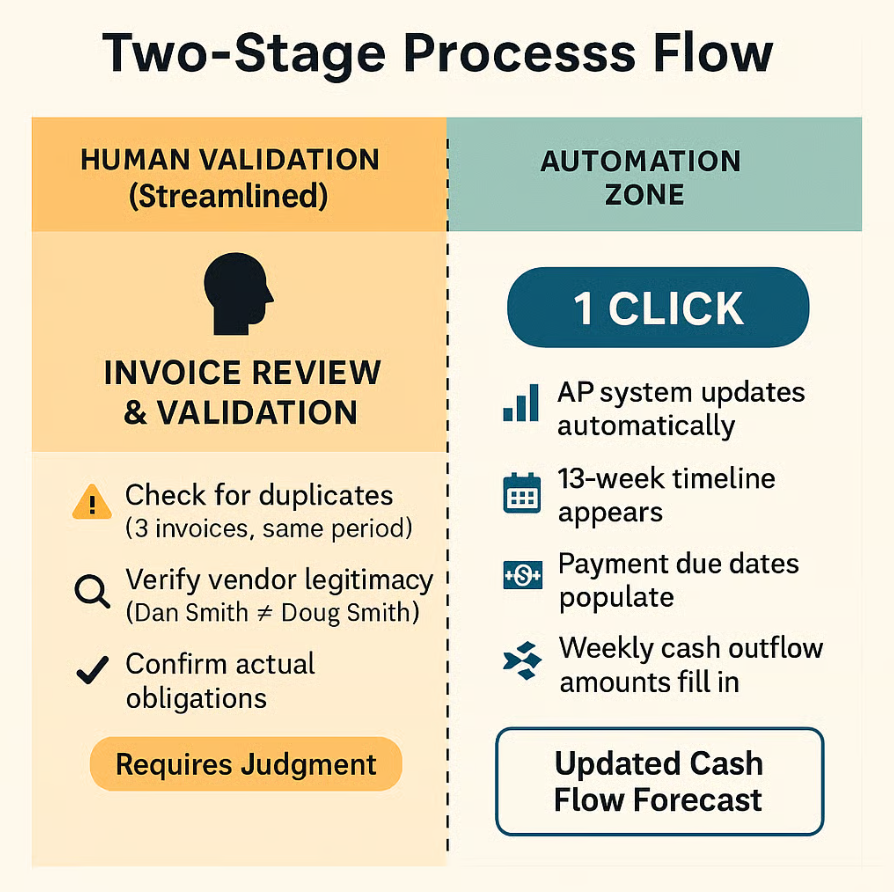 If the floors of your home are covered in clutter, buying a Roomba won't solve your problem. That's how I think about automation with cash flow forecasting.

You can't automate chaos. You need baseline organization first—transactions flowing through accounting at least weekly,