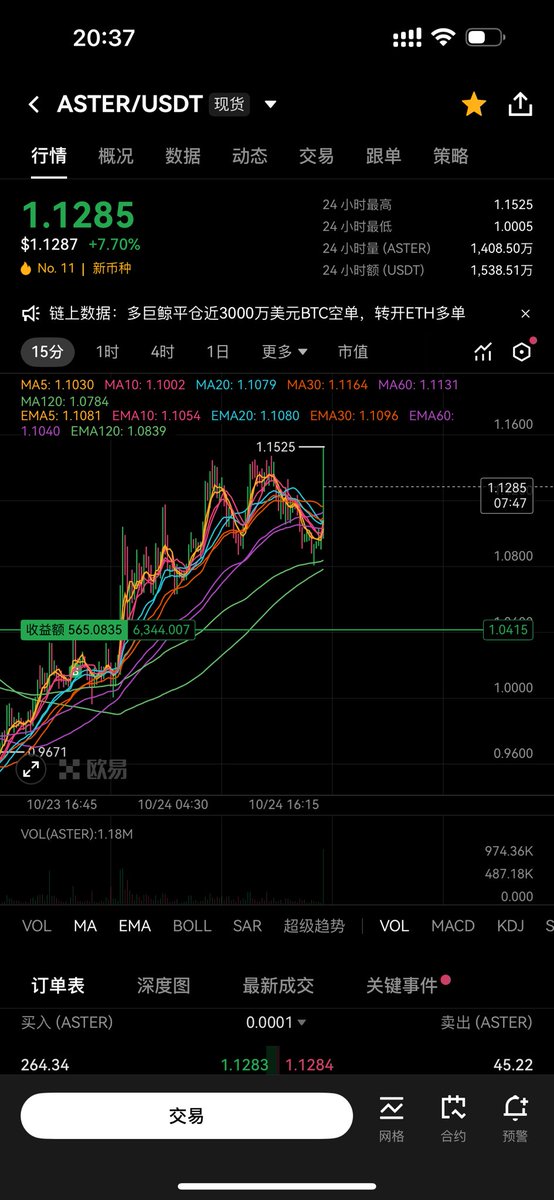 bdpadmain's tweet image. 昨天买的Aster，终于赚了一点点钱了…哎，但是一点都开心不起来，不是在亏钱的路上，就是在回本的路上。
#Aster