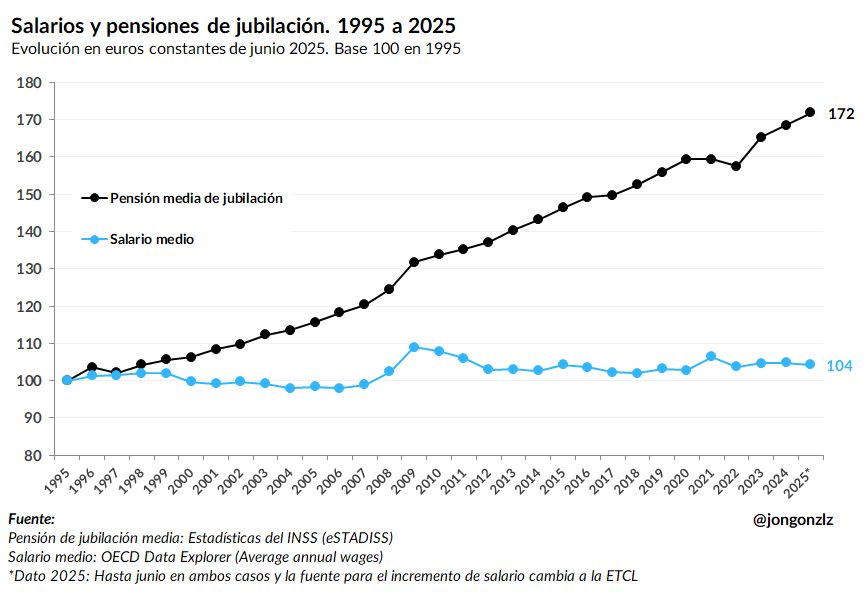 Jongonzlz's tweet image. Aquí vemos con un gráfico la evolución de las pensiones medias de jubilación y del salario medio en los últimos 30 años.
En euros constantes. Las pensiones de jubilación se han incrementado un 72% y los salarios un 4%.