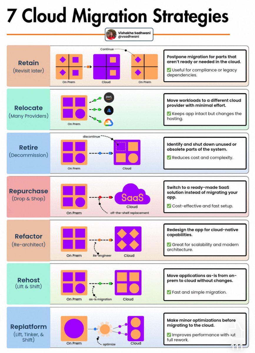 livingdevops's tweet image. 7 Cloud Migration Strategies Every Cloud Engineer Should Know 
(with scenario questions for interviews)
Cloud migration can originate from on-premises infrastructure or from another cloud provider.
And it goes beyond just moving data. 
It's about strategically deciding the best…