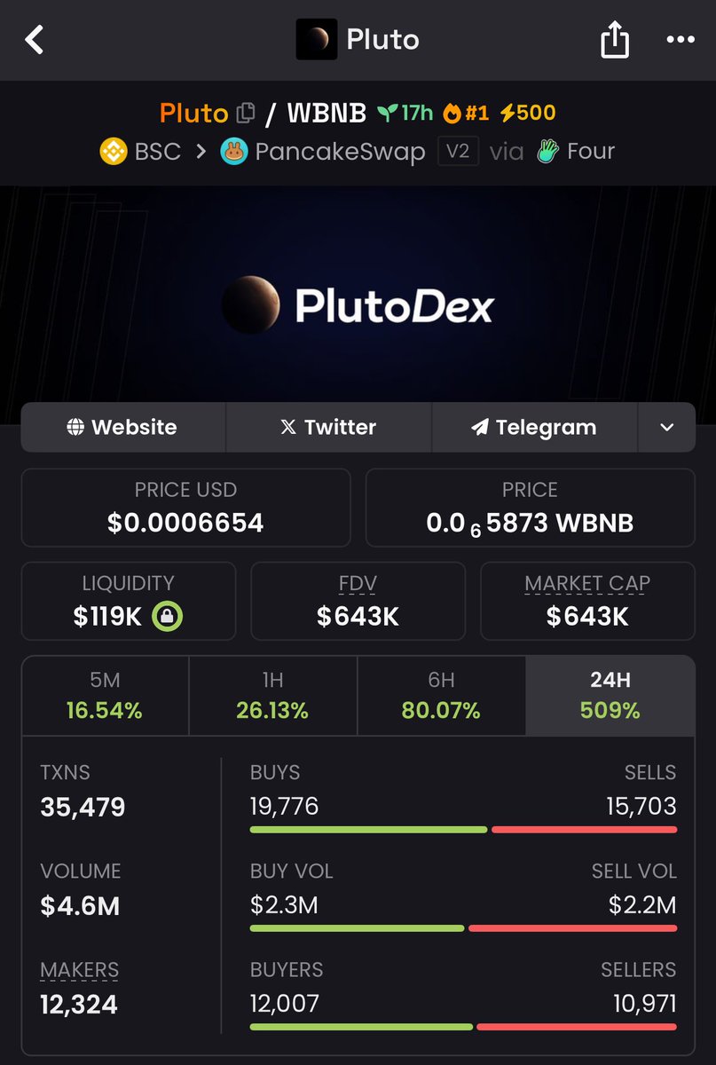 $PLUTO
$68K → $643K market cap — that’s a 9.4x explosion straight out of orbit 🚀🌌
Early Alpha TG entry — caught before the noise, printed before the crowd.
We don’t chase pumps — we create them.

👉Follow me
👉Join the TG 

#PLUTO #crypto #moonshots #tgwins