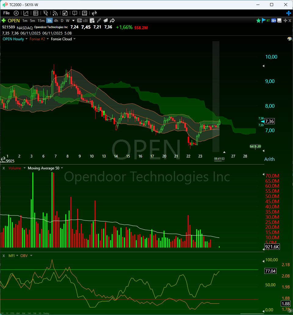 FonsieTrader's tweet photo. $OPEN HOURLY ROCKET FUEL Just look at this 1H chart – textbook cup & handle forming RIGHT NOW! Broke out of the $7.38 resistance on strong volume, consolidated like a boss, and now coiling for the $9.00 breakout. #iBuyHouses #OPENToTheMoon https://t.co/VNPJgP2jVB
