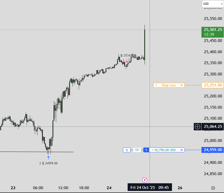 xSneako7's tweet photo. best swing ever $NQ

liquidity trading is the real shit https://t.co/ODOgJHXEIP