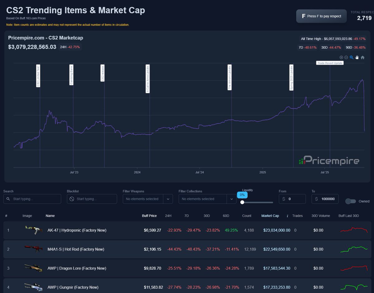 TechsavvyCS's tweet image. 📉 The CS2 Market Cap Keeps Crashing
💸 Down $3B In Under 48 Hours
💀 Half The Market Cap Has Been Deleted