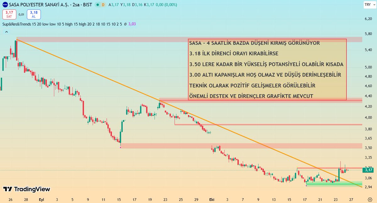 GraphMarkt's tweet image. 💚ANALİZİ YAPILAN HİSSELER :
✔️ #SASA 
✔️ #ASTOR 
✔️ #MRSHL  
✔️ #SMART
