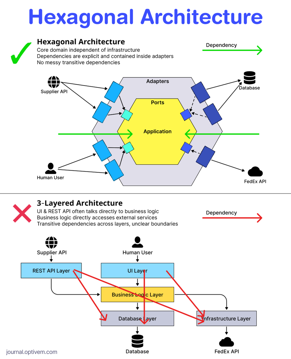 cupac_jelena's tweet image. 𝐇𝐞𝐱𝐚𝐠𝐨𝐧𝐚𝐥 𝐀𝐫𝐜𝐡𝐢𝐭𝐞𝐜𝐭𝐮𝐫𝐞 
- Dependencies point inwards - adapters depend on ports
𝟑-𝐋𝐚𝐲𝐞𝐫𝐞𝐝 𝐀𝐫𝐜𝐡𝐢𝐭𝐞𝐜𝐭𝐮𝐫𝐞
- Tight coupling between domain and infrastructure
------
Join 5,300+ engineers: journal.optivem
#hexagonalarchitecture