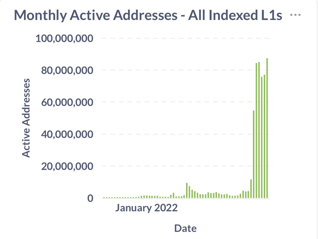 Avalanche just quietly hit an ALL TIME HIGH for monthly active addresses 🔥