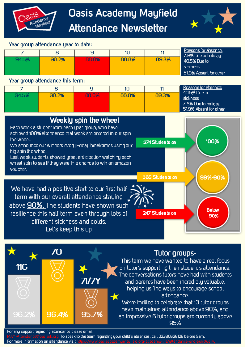 We are pleased to share with you the latest edition of the Attendance Newsletter. Download a copy here: oasisacademymayfield.org/uploaded/Mayfi…