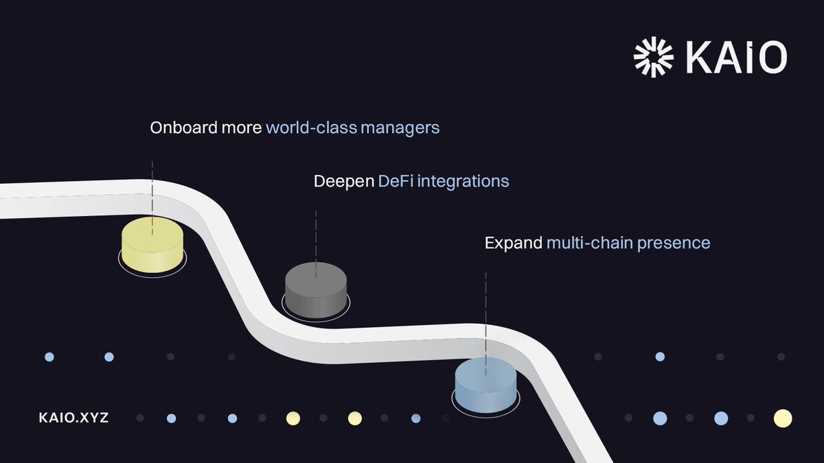 KAIO_xyz's tweet image. KAIO’s roadmap: Onboarding world-class managers, deepening DeFi integrations, and scaling multichain presence.
We’re building the compliant rails for institutional onchain finance.
