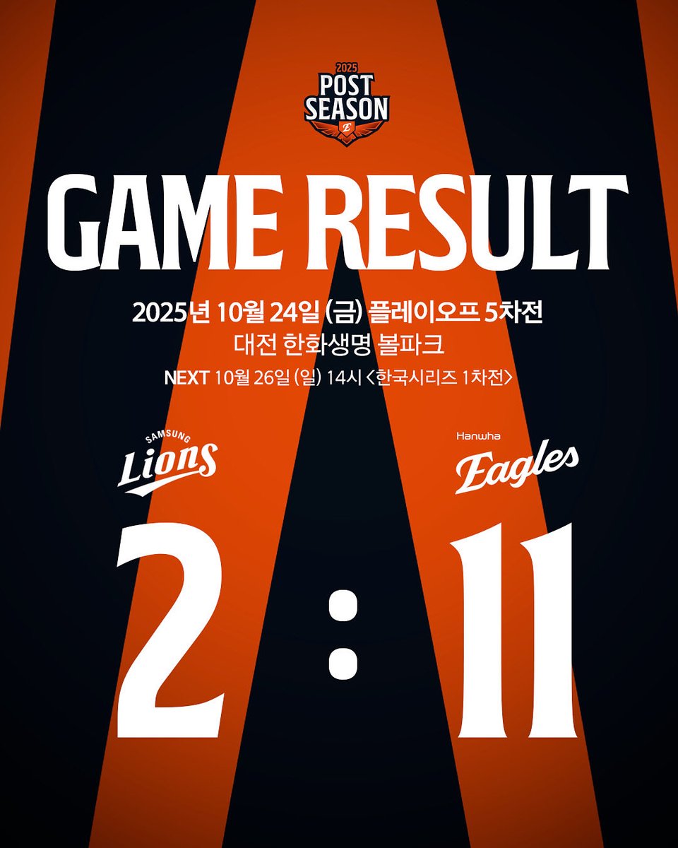 2025 플레이오프 5차전 경기 결과🦅 
2025.10.24(금) 삼성 2 : 11 한화

플레이오프 5차전 승리, 19년 만의 한국시리즈 진출
혼신의 힘으로 만들어 낸 홈에서의 값진 승리! 이제는 가장 높은 곳으로 비상할 우리의 시간입니다. 
#𝑰𝑻_𝑰𝑺_𝑻𝑰𝑴𝑬