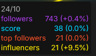 XTrendTrackerX's tweet photo. We are at a start of a #NewBeginnings  , thanks for the stats @TweetscoutApp . 

Now I hope my Tweetscore will go up and , I'm trying to active and responsive. https://t.co/ZopXQjlF9y