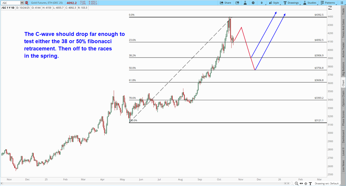 garysavage1's tweet photo. Gold (and silver) need to complete a B-wave bounce soon. That bounce is what draws in traders prematurely and then they get stopped out for losses during the C-wave decline. 

The C-wave is what clears sentiment and builds the fuel for the next leg up in the bull market. 

A potential spot for the B-wave bounce would be at the 23% Fibonacci retracement (where gold is now) or possibly a slightly deeper move to fully test $4000.

Then a C-wave decline to test either the 38% Fib ($3900ish) or the 50% Fib ($3750ish). Once the C-wave is complete and the intermediate correction is finished I think the odds are good for gold to reach $5000-$6000 and silver $75-$100 by late spring.