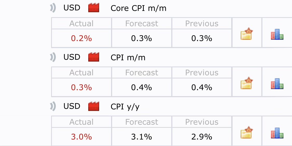 Insanely bullish CPI

It’s almost certain now they will end QT at next week’s meeting