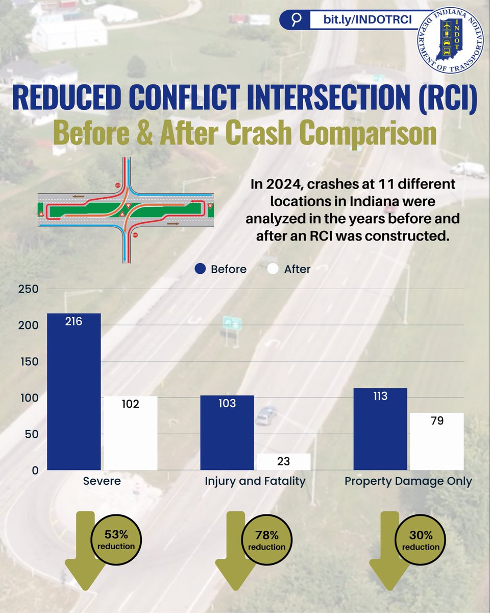 💡 Why RCIs? 💡

The data tells us why. Reduced conflict intersections have been effective in the locations where they’ve been installed and are undeniably improving safety and mobility throughout the Hoosier state. 

Learn more ➡️ bit.ly/INDOTRCI