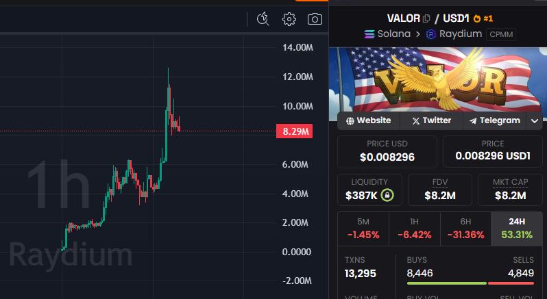 CryptoScamHuntO's tweet photo. 🚨 SCAM ALERT - Crypto Scam Express Call (CSEC)
#CryptoScam #MemeCoinScam #RugPull

⛔️CSEC_1232: $VALOR
3wPQhXYqy861Nhoc4bahtpf7G3e89XCLfZ67ptEfZUSA

⚠️ WHY?
ON-CHAIN checked ✅ Bundles & supply control.💀

One of the biggest scams on Solana rn 🚨

This scammer’s a high-skill pro at scamming 🎭

🔹 Sniped most of the supply

🔹 Dumped everything to fake a “clean rug” - dev out! 🏃‍♂️💨

🔹 Slowly pumped again using multiple wallets

🔹 Sent some coins to the “Official Trump Meme Team Allocation” wallet to trap ppl 🪤

But look closer - 100% of the top 20 holders are fresh new shitty wallets, holding only this coin 💩

And plenty more just like them outside the top 20! ⚠️

☀️🔁REPOST🔁COMMENT🔁☀️

If this alert helped you, any tip to support my work would be appreciated (my SOL wallet is in the bio). 🙏💙