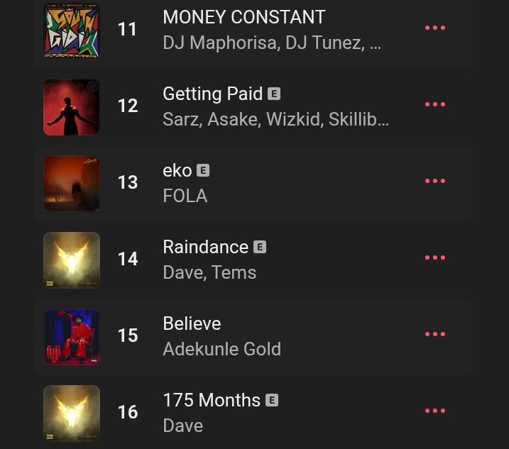 MusiqFro's tweet image. DJ Maphorisa x DJ Tunez x Wizkid&apos;s &quot;MONEY CONSTANT&quot; ft. Mavo rises to a new peak of #11 on NG Apple Music Top Songs chart. 📈🇳🇬

Dave&apos;s &quot;Raindance&quot; ft. Tems peaks at #14.