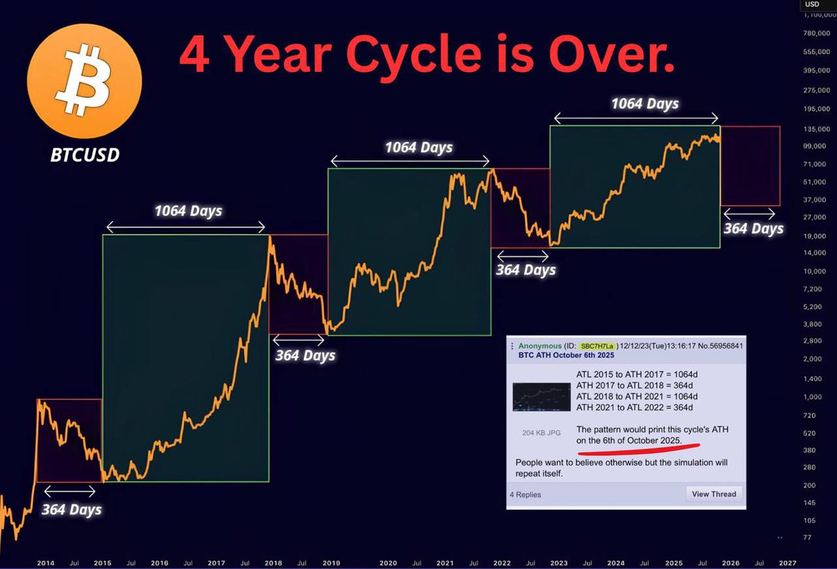 Everyone thinks Bitcoin runs on a “4-year cycle.”

It doesn’t.

What actually happened is just 3 major runs - each tied to global liquidity waves.

I broke down every halving and BTC inflow.

The truth about what really moves Bitcoin will surprise you🧵👇