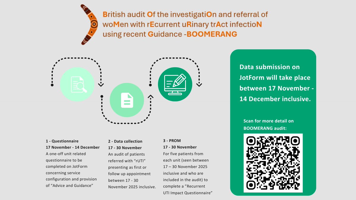 BAUSurology's tweet image. ⚠️The next installment of BAUS-related snapshot audits - BOOMERANG - launches Mon 17 Nov. 

🔬Data collection 17 - 30 Nov inclusively.

👀Investigation &amp;amp; Referral of Women with recurrent urinary Tract Infection using recent guidance

All relevant info sent to Clinical Audit Leads