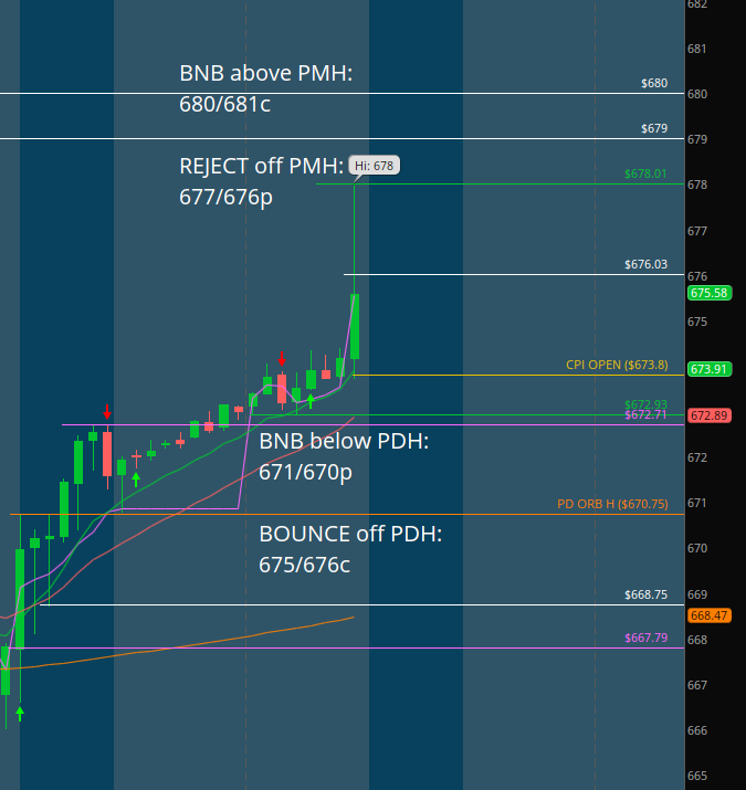 MapleStax's tweet photo. $SPY #DirectionalAnalysis

LONGS: Aiming to defend the PDH 672.71 in order to push above the CPI 10m close 676. Over this they target PMH 678->679->680.

SHORTS: Aiming to defend the PMH 678 in order to push below the CPI open 673.8. Below this they target PML 672.93->PDH 672.71->PD ORB H 670.75->668.75->PDL 667.79