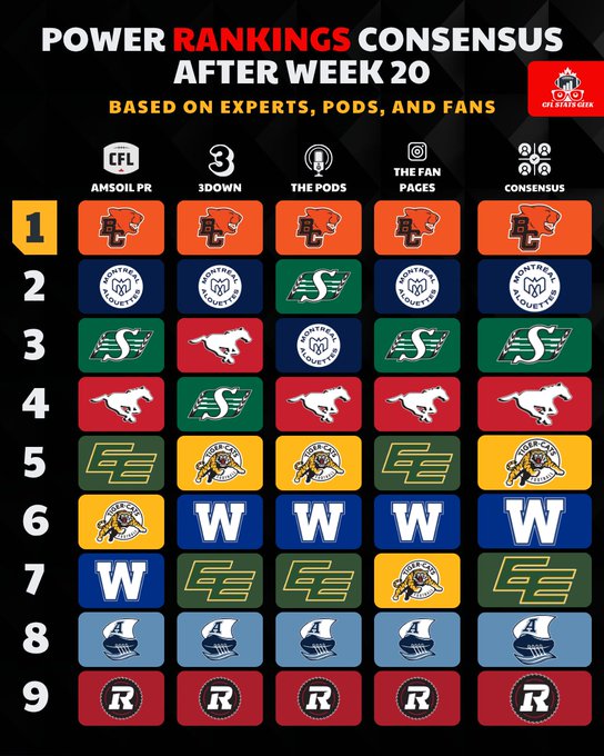 Grid table titled Power Rankings Consensus After Week 20 Based on Experts Pods and Fans with CFL logo. Rows numbered 1 to 9 show team logos in columns for AM Experts 3Down Pods Fans and Consensus. Position 1 has orange logo across most columns. Position 2 has white and green logos. Position 3 has green and red logos. Position 4 has red and green logos. Position 5 has blue and yellow logos. Position 6 has purple and white logos. Position 7 has green and blue logos. Position 8 has blue logos. Position 9 has red logos.