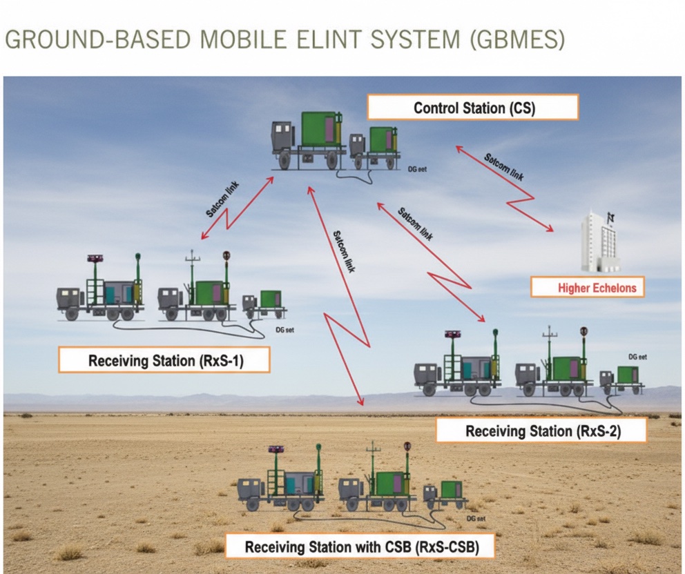 DefenceDecode's tweet image. Approved by the #DAC, the 1000 cr worth GBMES will be instrumental in detecting, pinpointing, and identifying enemy electronic signals (radars, comms, jammers) from the ground.
▪️By tracking enemy radar/comm emissions, the system gives the force insight into the adversary’s…