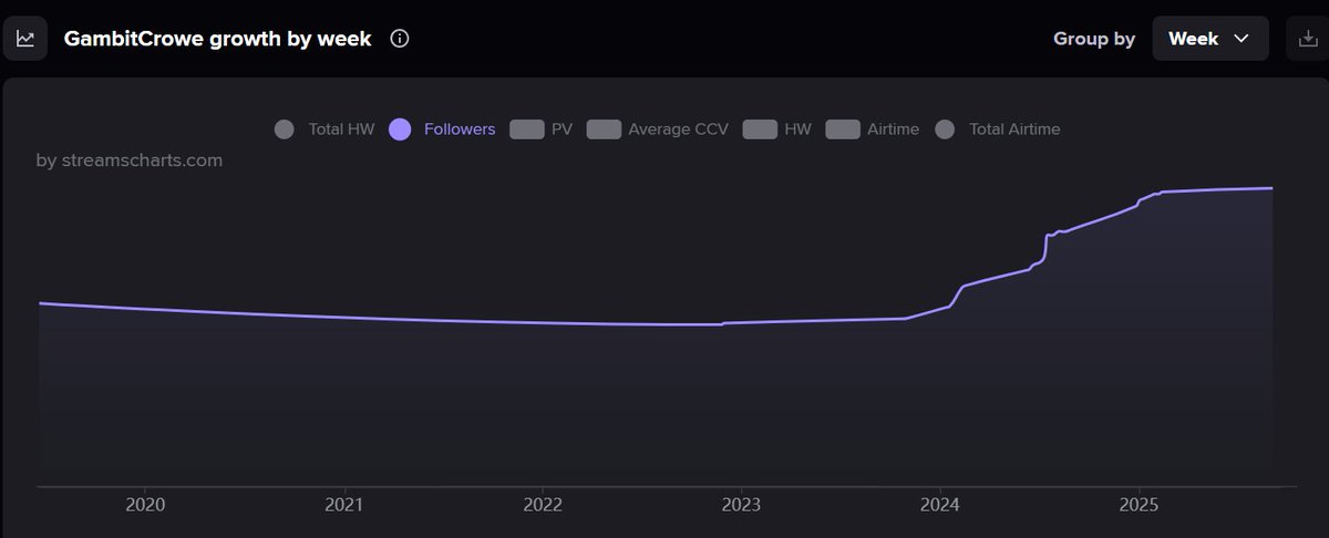 I don't usually get involved, but regarding the whole male vtuber = hard thing... I started vtubing at the start of 2024 and just by making short form content alongside streaming and interacting with others I saw a steady increase.
And if even I can do it, you can too! ^^