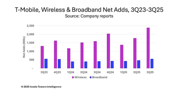 Can T-Mobile Keep Up This Pace? ow.ly/7YXH50XhuQq