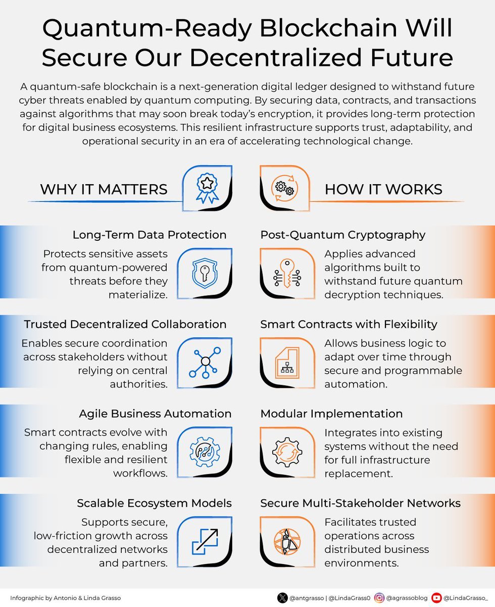 antgrasso's tweet image. Quantum-ready blockchain enhances digital trust by safeguarding data and contracts from quantum threats, enabling adaptable automation, and ensuring secure collaboration across decentralized systems that evolve with technological and business transformation.
Microblog @antgrasso
