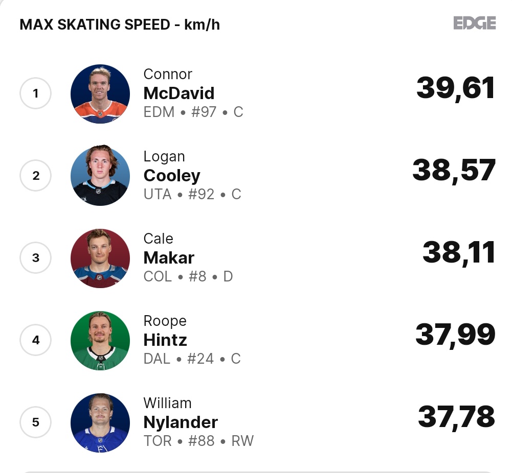 🏒Connor McDavid, maksimum hız parametresinde NHL'de lider konumda.

⚡️39,61