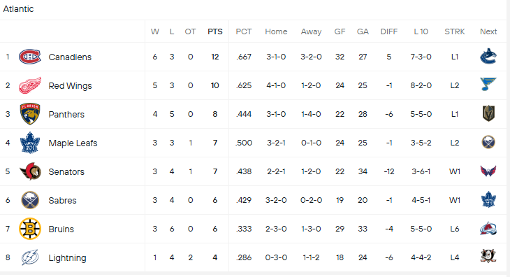 UsaLiveChannel's tweet photo. Here's a look at the current NHL standings! 👀

How is your team doing so far? Let me know in the comments! 👇

#NHL #Hockey #NHLStandings #PlayoffRace #HockeyLife https://t.co/i9uO8DKHSR