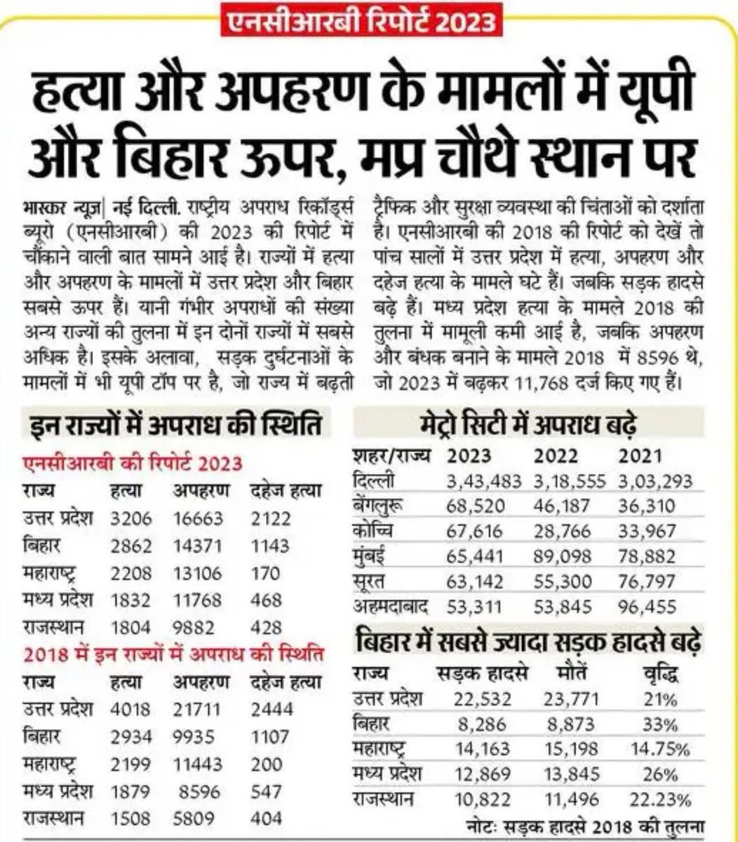 आदरणीय प्रधानमंत्री जी,

आपके अधीन 𝐍𝐂𝐑𝐁 (राष्ट्रीय अपराध रिकॉर्ड ब्यूरो) के आंकड़ों के अनुसार पूरे देश में अपराध में सबसे अव्वल पांचों राज्य बीजेपी शासित है।

आपके सफेद झूठ को दरकिनार कर ससम्मान आपके अल्प ज्ञान में वृद्धि करते हुए बताना चाहूंगा कि बिहार में विगत 𝟐𝟎 वर्षों