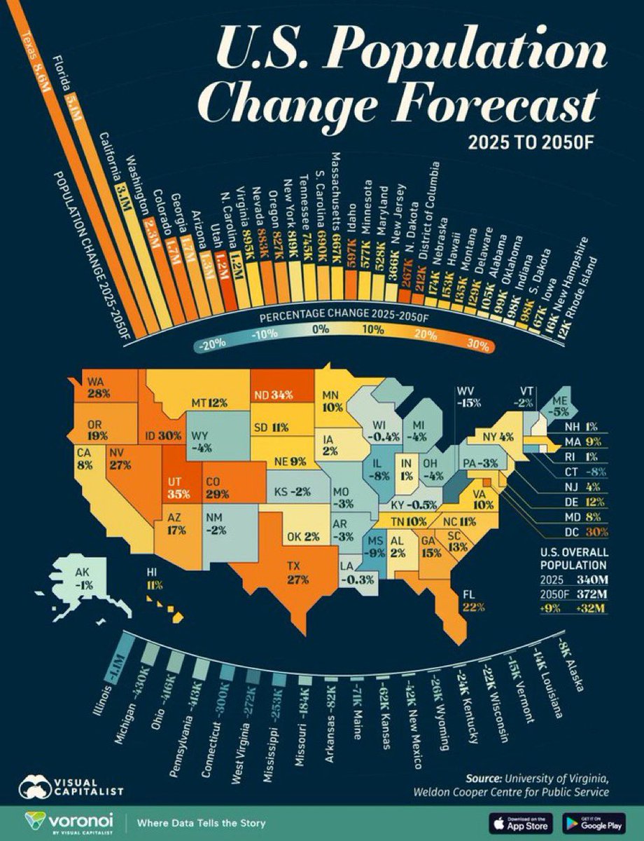 DallasAptGP's tweet image. Texas is forecasted to add 8.6M residents by 2050, more than any other state.

Already the #8 economy worldwide.

If you’re betting on long-term growth, Texas has tailwinds.