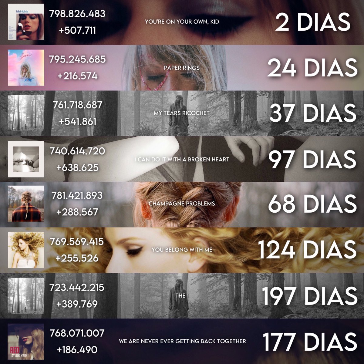 Previsão em dias das próximas músicas da Taylor Swift a atingir 800 milhões de streams no Spotify!