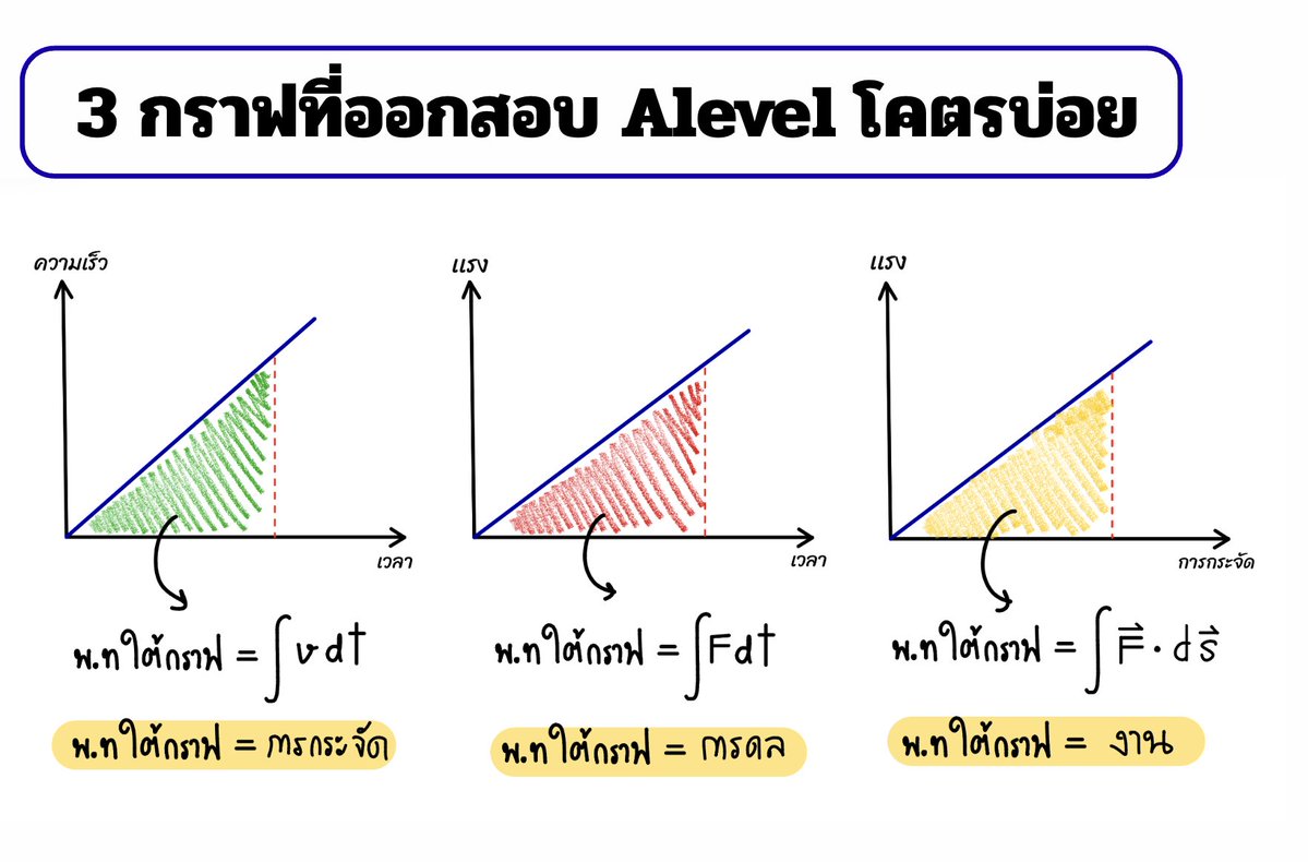 P_Learnphysics's tweet image. ✅3 กราฟออกสอบบ่อยมาก เเละ หลายคนอาจพลาดเพราะหน้าตามันคล้ายกันครับ ต้องดูดีๆ ว่าพท.ใต้กราฟของเเต่ละอันสื่อถึงปริมาณอะไร
▪️อาจจับหลักง่ายๆ ลองเอา (เเกน y) คูณ (เเกน x) เเล้วเทียบจากสูตร ก็จะเห็นชัดเเบบไม่ต้องท่องจำ
เช่น v คูณ t จะได้ s (จากสูตร s =vt) #dek69 #เด็กซิ่ว