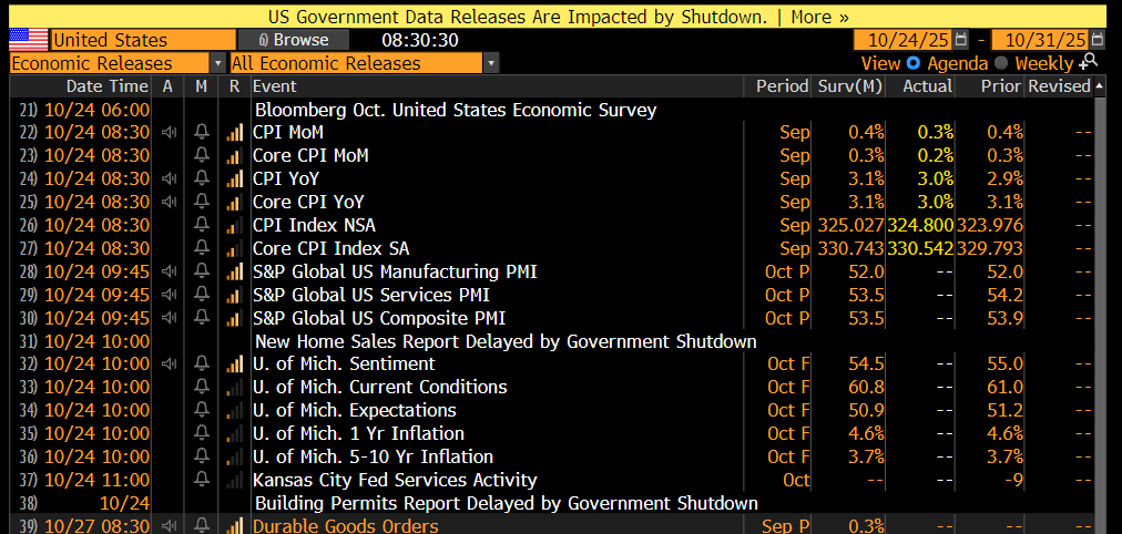 Right kind of downside surprise: headline &amp; core CPI 0.1pp below expect at 0.31% &amp; 0.23% mm
-food &amp; new cars only 0.2%, used cars -0.4%
-apparel 0.7% (vs 0.5)
-OER 0.1pp m/m, 3.8% y/y low since '21
-but supercore 0.35%, in line with 3m avg of 0.34%
- Airfare 2.7% m/m but 5.1% yy