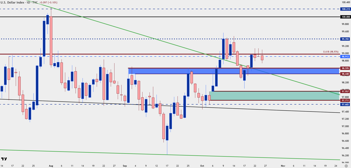 $USD resistance still at 98.98 and that's held for the past four days

the question now is whether higher-low support can hold in above last Friday's swing low

zone of prior res a little lower, from 98.44-98.60