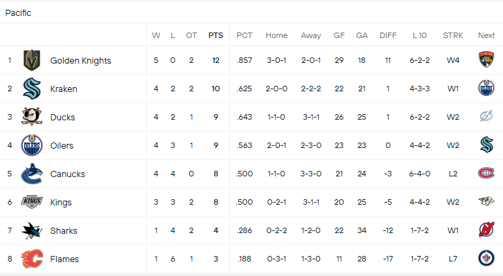 UsaLiveChannel's tweet photo. Here's a look at the current NHL standings! 👀
https://t.co/Q3yp0LMa95
How is your team doing so far? Let me know in the comments! 👇

#NHL #Hockey #NHLStandings #PlayoffRace #HockeyLife https://t.co/gyw94zmwBD