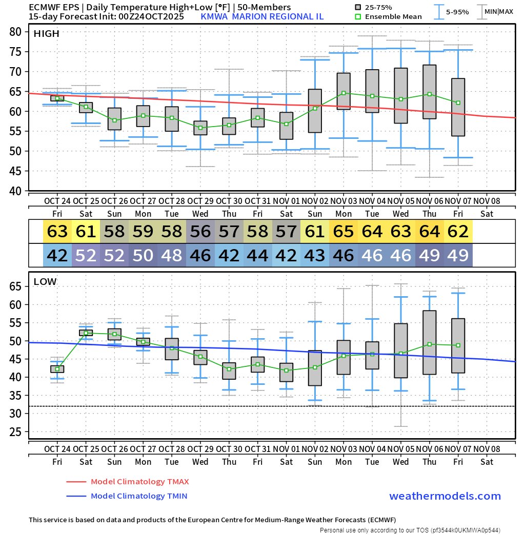 Frost on roofs and a little on some vegetation this morning around my spot here in the lower Ohio River valley but the unofficial low on my equipment is 35.  2 week projection is cool but 32 or colder is still not presented as likely through the first week of November. 
Will