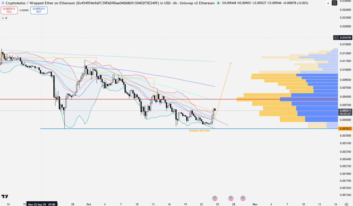 $AUTOS Update 

Looks like $AUTOS has finally found its bottom, the chart’s showing a clean double bottom and we just broke through the first short-term resistance.

Momentum’s starting to flip bullish here. Volume’s picking up, and if this push holds, the next key zone to watch