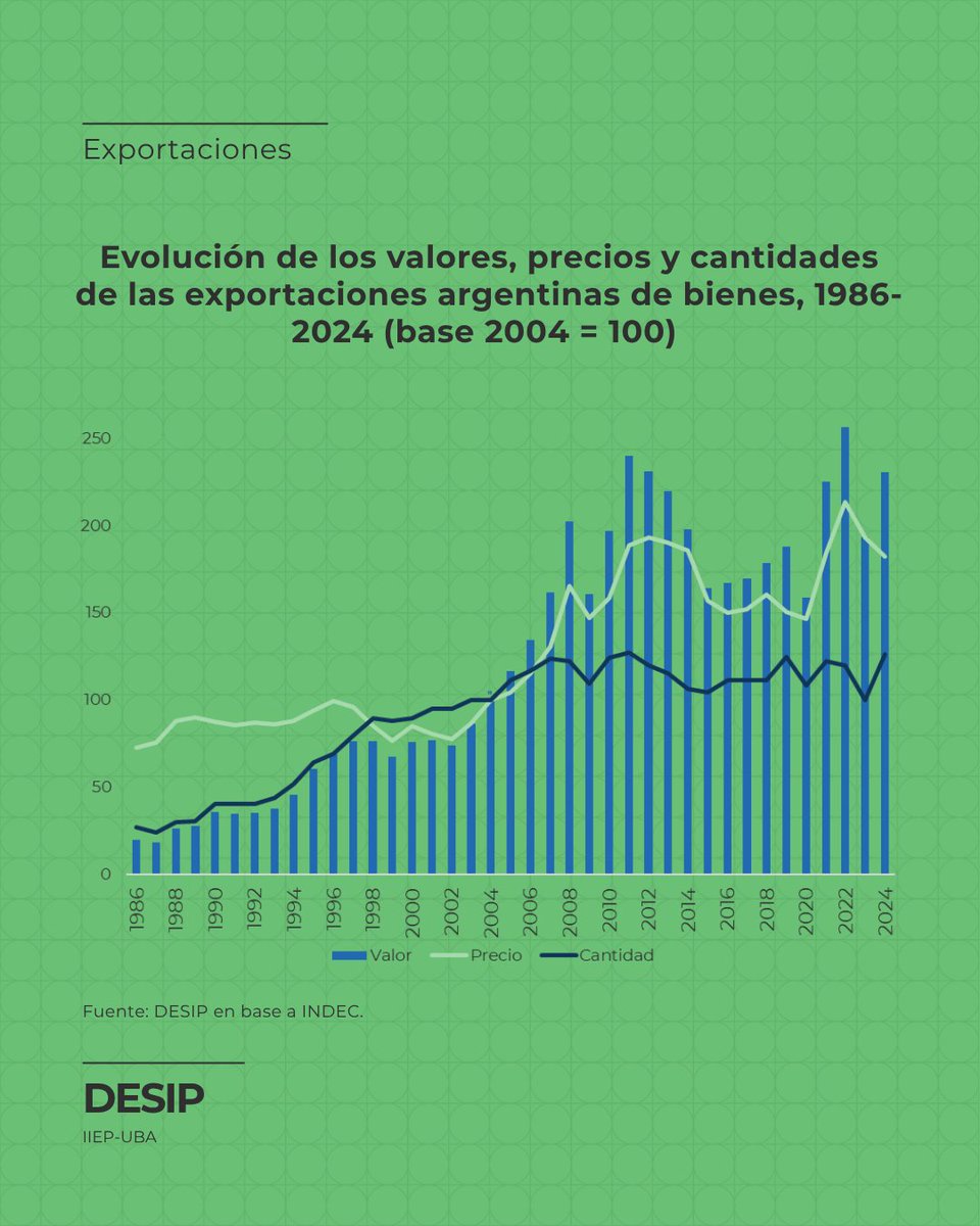 📊¿Cómo evolucionaron las exportaciones argentinas en las últimas décadas?